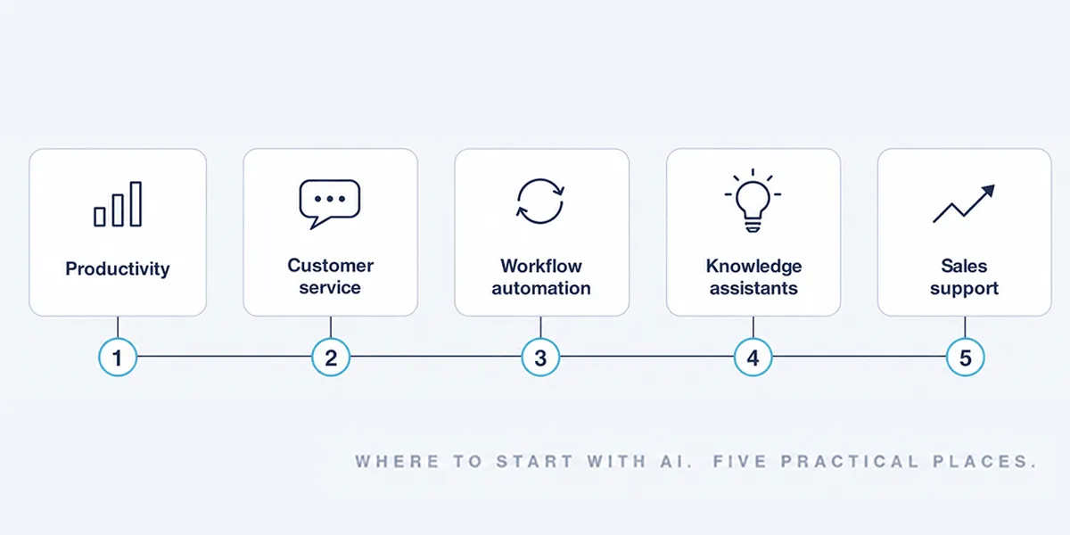 Five practical AI starting points for business: productivity, customer service, workflow automation, knowledge assistants and sales support.