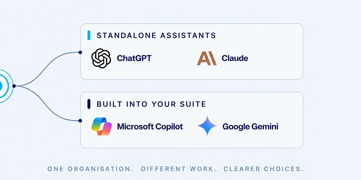 Diagram showing people, documents and systems flowing into a central workflow decision, then routed to ChatGPT, Claude, Microsoft Copilot or Google Gemini.