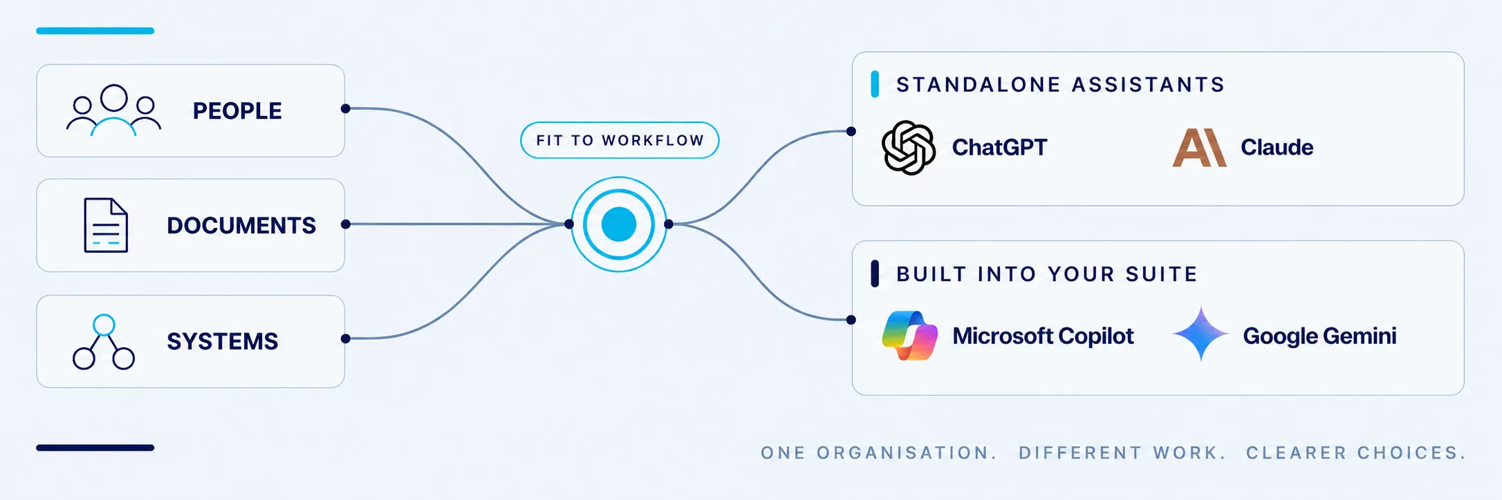 Diagram showing people, documents and systems flowing into a central workflow decision, then routed to ChatGPT, Claude, Microsoft Copilot or Google Gemini.