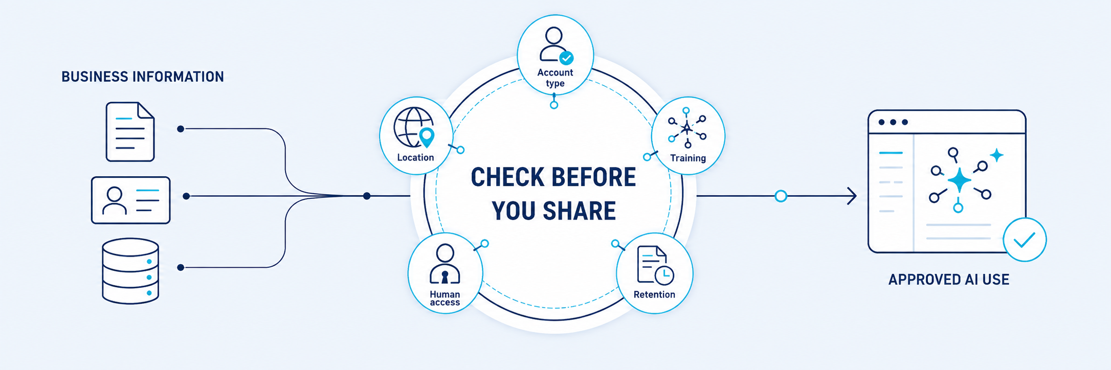 Diagram of business information passing through checks for account type, training, retention, human access and location before approved AI use.